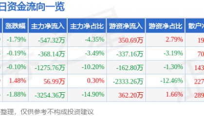 股票行情快报：法拉电子（600563）5月23日主力资金净卖出547.32万元