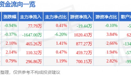 股票行情快报：动力源（600405）6月26日主力资金净买入77.79万元
