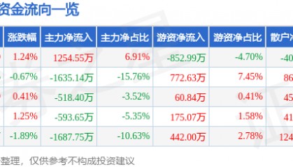 股票行情快报：会稽山（601579）7月21日主力资金净买入1254.55万元