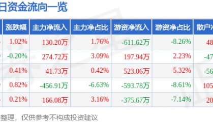 股票行情快报：国网英大（600517）6月4日主力资金净买入130.20万元