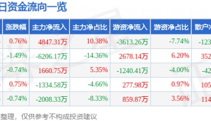 股票行情快报：永泰能源（600157）6月20日主力资金净买入4847.31万元