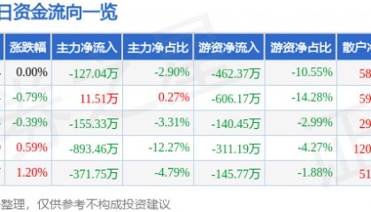 股票行情快报：宁波富达（600724）3月20日主力资金净卖出127.04万元