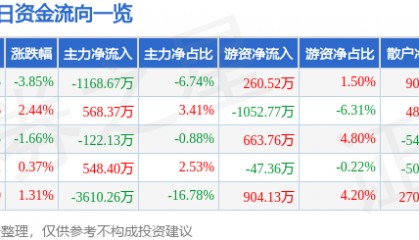 股票行情快报：哈投股份（600864）7月24日主力资金净卖出1168.67万元