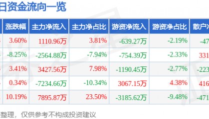 股票行情快报：华丽家族（600503）2月19日主力资金净买入1110.96万元