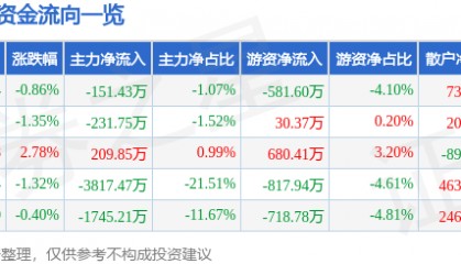 股票行情快报：会稽山（601579）7月9日主力资金净卖出151.43万元
