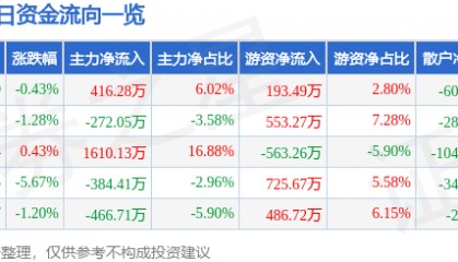 股票行情快报：荣安地产（000517）12月26日主力资金净买入416.28万元