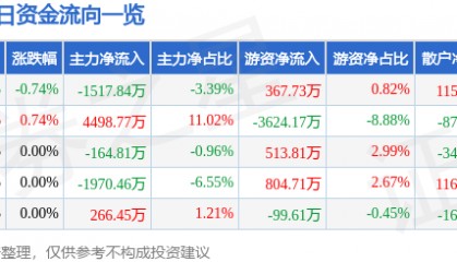 股票行情快报：永泰能源（600157）6月10日主力资金净卖出1517.84万元