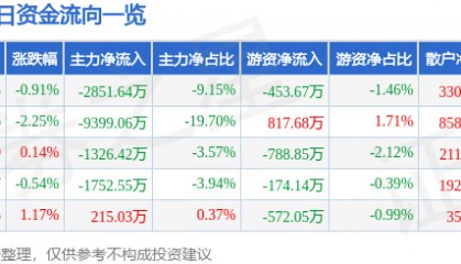 股票行情快报：梦网科技（002123）7月23日主力资金净卖出2851.64万元