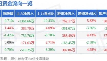股票行情快报：*ST金科（000656）8月18日主力资金净卖出1364.66万元