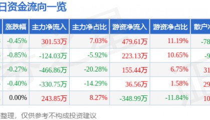 股票行情快报：奇正藏药（002287）3月21日主力资金净买入301.53万元