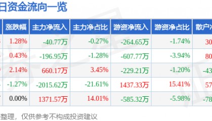 股票行情快报：兰州银行（001227）1月27日主力资金净卖出40.77万元