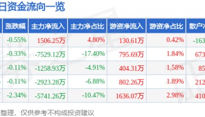 股票行情快报：华能水电（600025）9月1日主力资金净买入1506.25万元