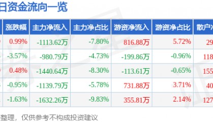 股票行情快报：新乡化纤（000949）2月19日主力资金净卖出1113.62万元
