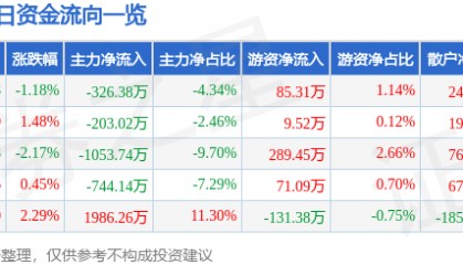 股票行情快报：万马科技（300698）5月13日主力资金净卖出326.38万元