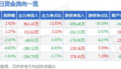 股票行情快报：杭萧钢构（600477）1月14日主力资金净买入861.41万元