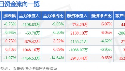 股票行情快报：华能水电（600025）8月1日主力资金净卖出1198.83万元