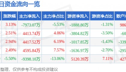 股票行情快报：烽火通信（600498）2月10日主力资金净卖出7973.07万元