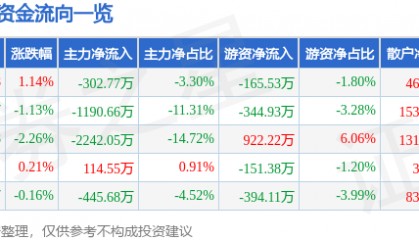 股票行情快报：会稽山（601579）8月4日主力资金净卖出302.77万元