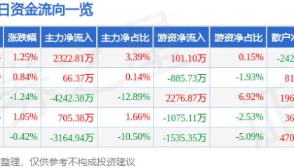 股票行情快报：梦网科技（002123）7月16日主力资金净买入2322.81万元