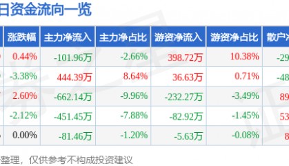 股票行情快报：栖霞建设（600533）2月19日主力资金净卖出101.96万元