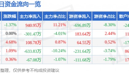 股票行情快报：杭萧钢构（600477）12月4日主力资金净买入940.95万元