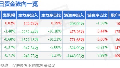 股票行情快报：通策医疗（600763）4月17日主力资金净买入102.74万元