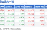股票行情快报：哈投股份（600864）8月10日主力资金净买入669.62万元