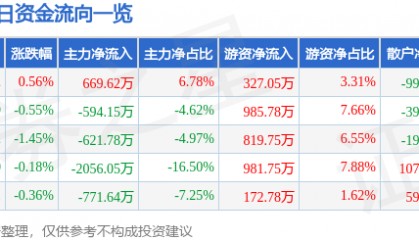 股票行情快报：哈投股份（600864）8月10日主力资金净买入669.62万元