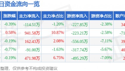 股票行情快报：赣粤高速（600269）4月2日主力资金净卖出114.51万元