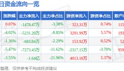 股票行情快报：云意电气（300304）7月9日主力资金净卖出1478.47万元