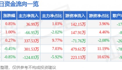 股票行情快报：奇正藏药（002287）3月26日主力资金净买入36.99万元