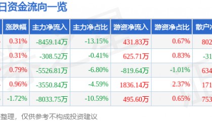 股票行情快报：浙江东方（600120）8月20日主力资金净卖出8459.14万元