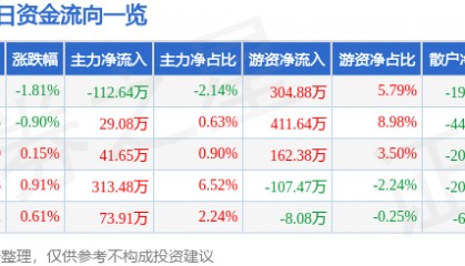 股票行情快报：双环科技（000707）8月14日主力资金净卖出112.64万元