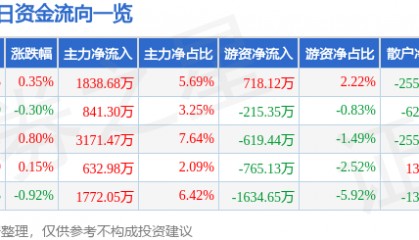 股票行情快报：通策医疗（600763）4月30日主力资金净买入1838.68万元