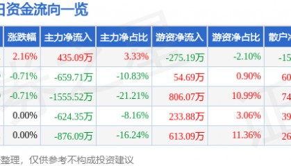 股票行情快报：*ST金科（000656）8月11日主力资金净买入435.09万元