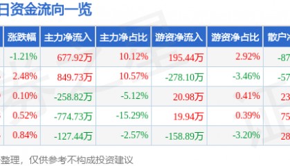 股票行情快报：富维股份（600742）7月15日主力资金净买入677.92万元