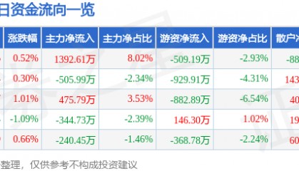 股票行情快报：金禾实业（002597）8月19日主力资金净买入1392.61万元