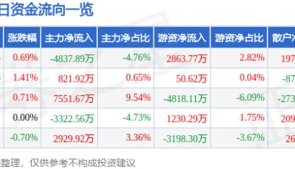 股票行情快报：永泰能源（600157）7月14日主力资金净卖出4837.89万元