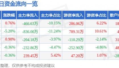 股票行情快报：东宝生物（300239）12月24日主力资金净卖出466.63万元