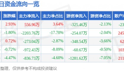股票行情快报：华丽家族（600503）3月6日主力资金净买入556.96万元