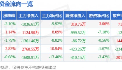 股票行情快报：金奥博（002917）4月28日主力资金净卖出1036.61万元