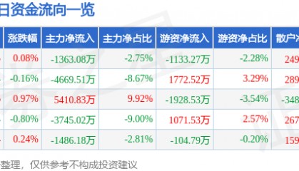 股票行情快报：长安汽车（000625）5月14日主力资金净卖出1363.08万元