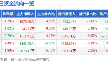 股票行情快报：申能股份（600642）2月24日主力资金净买入1076.80万元