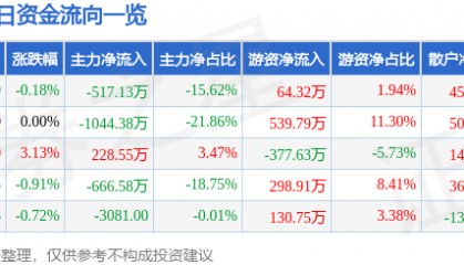 股票行情快报：东宝生物（300239）3月18日主力资金净卖出517.13万元