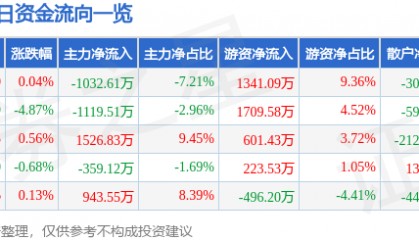 股票行情快报：金禾实业（002597）7月16日主力资金净卖出1032.61万元