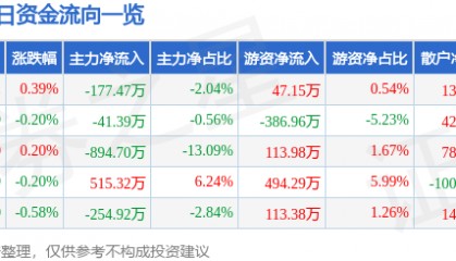 股票行情快报：国网英大（600517）7月4日主力资金净卖出177.47万元