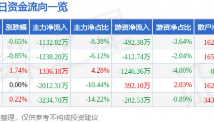 股票行情快报：鹏欣资源（600490）8月12日主力资金净卖出1132.82万元