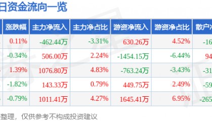 股票行情快报：申能股份（600642）2月26日主力资金净卖出462.44万元