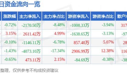 股票行情快报：通策医疗（600763）5月21日主力资金净卖出2170.50万元