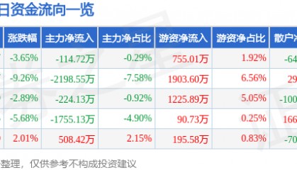 股票行情快报：云意电气（300304）7月20日主力资金净卖出114.72万元